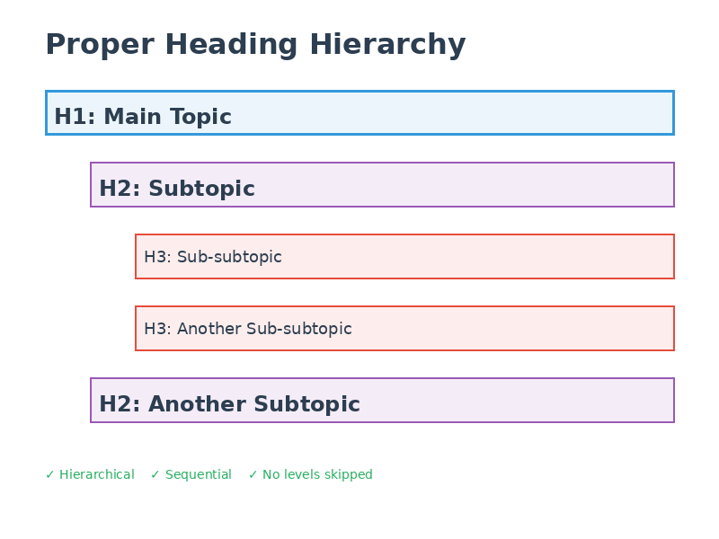 proper headings that show hierarchy