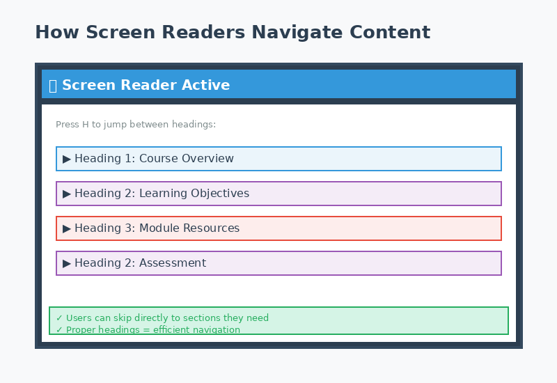 A screen reader reading properly formatted headings