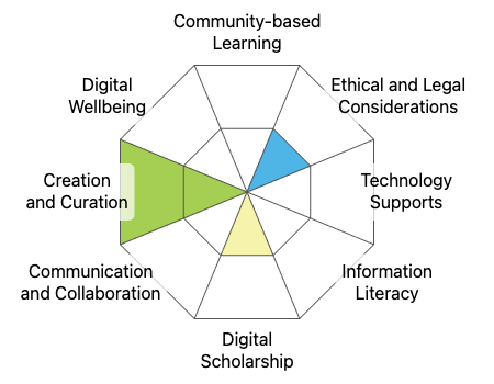 The eight Digital Literacy Competencies in an octagon shape with the Creation and Curation, Ethical and Legal Considerations, and Digital Scholarship wedges highlighted