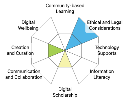 The eight Digital Literacy Competencies in an octagon shape with the Ethical and Legal Considerations. Digital Scholarship, and Creation and Curation highlighted