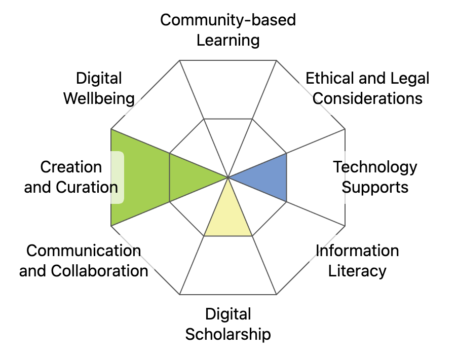 The eight Digital Literacy Competencies in an octagon shape with the Technology Supports. Digital Scholarship, and Creation and Curation highlighted